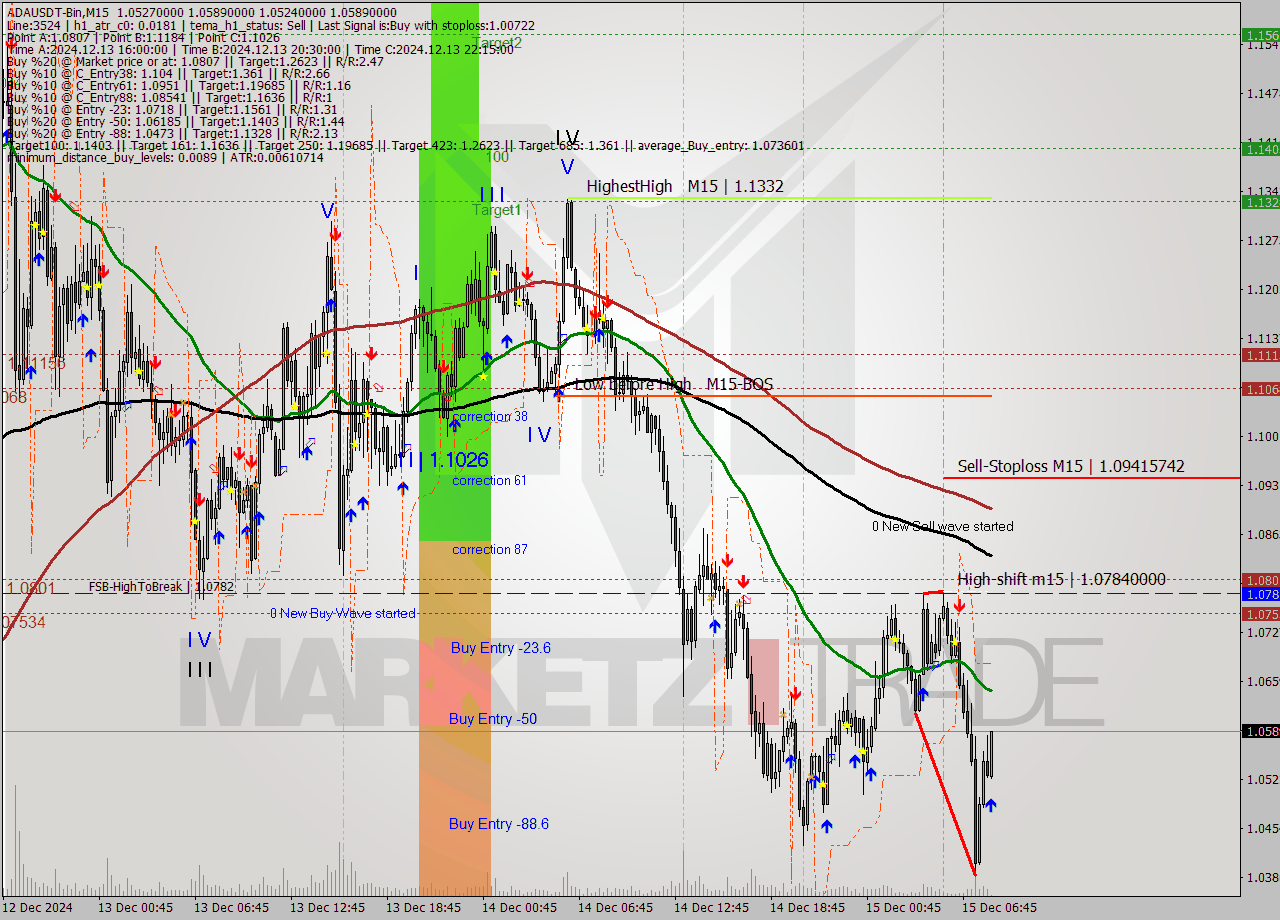 ADAUSDT-Bin M15 Analysis ADAUSDT-Bin M15 Signal