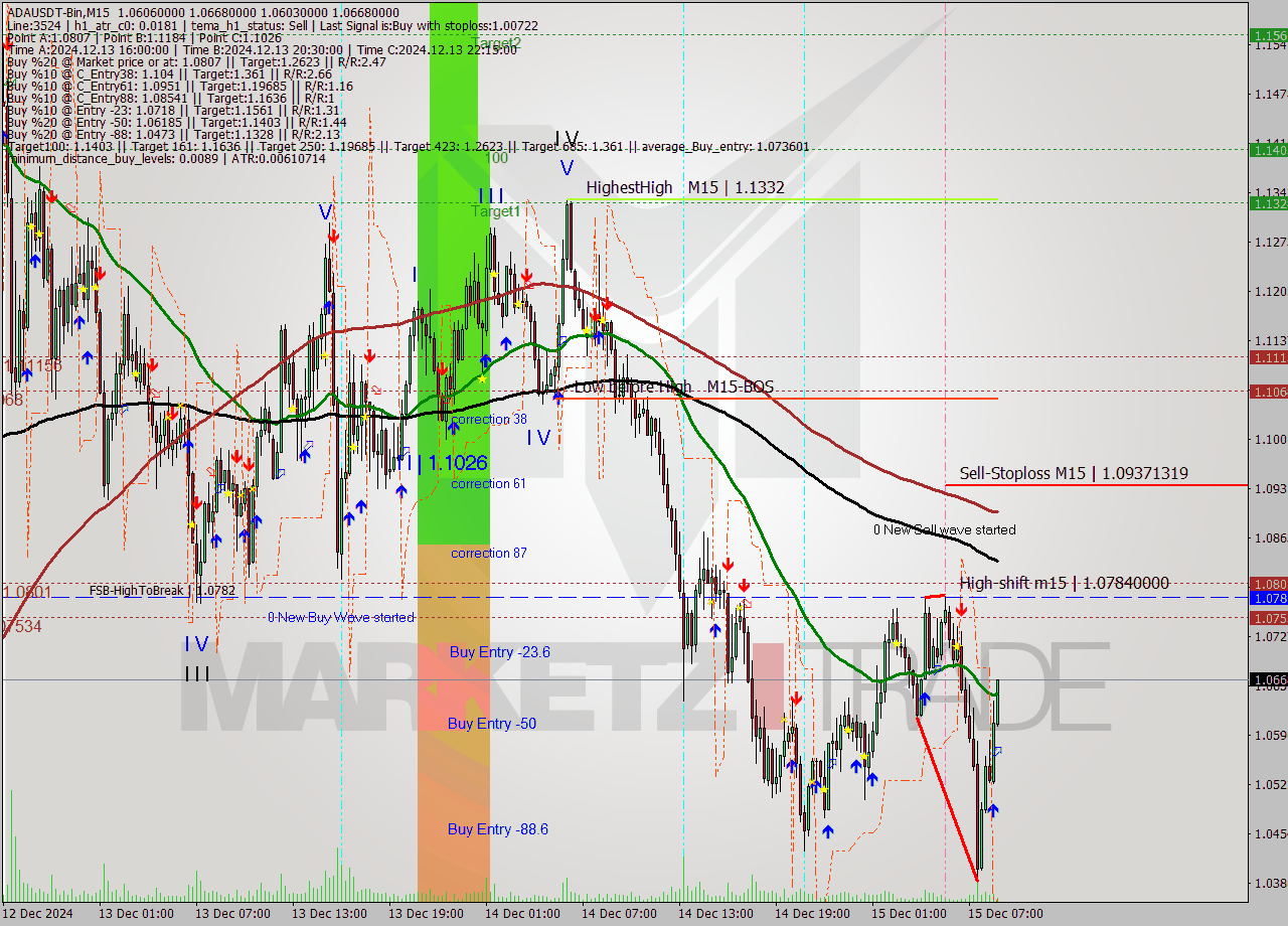 ADAUSDT-Bin M15 Analysis ADAUSDT-Bin M15 Signal