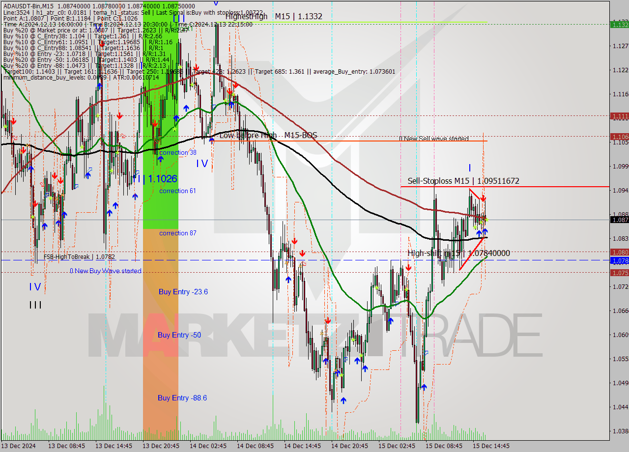 ADAUSDT-Bin M15 Analysis ADAUSDT-Bin M15 Signal