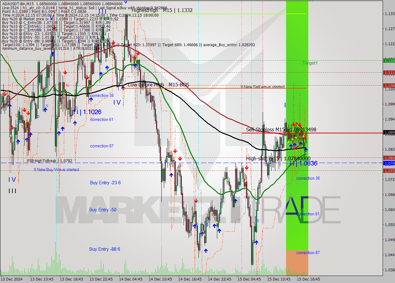 ADAUSDT-Bin M15 Analysis ADAUSDT-Bin M15 Signal