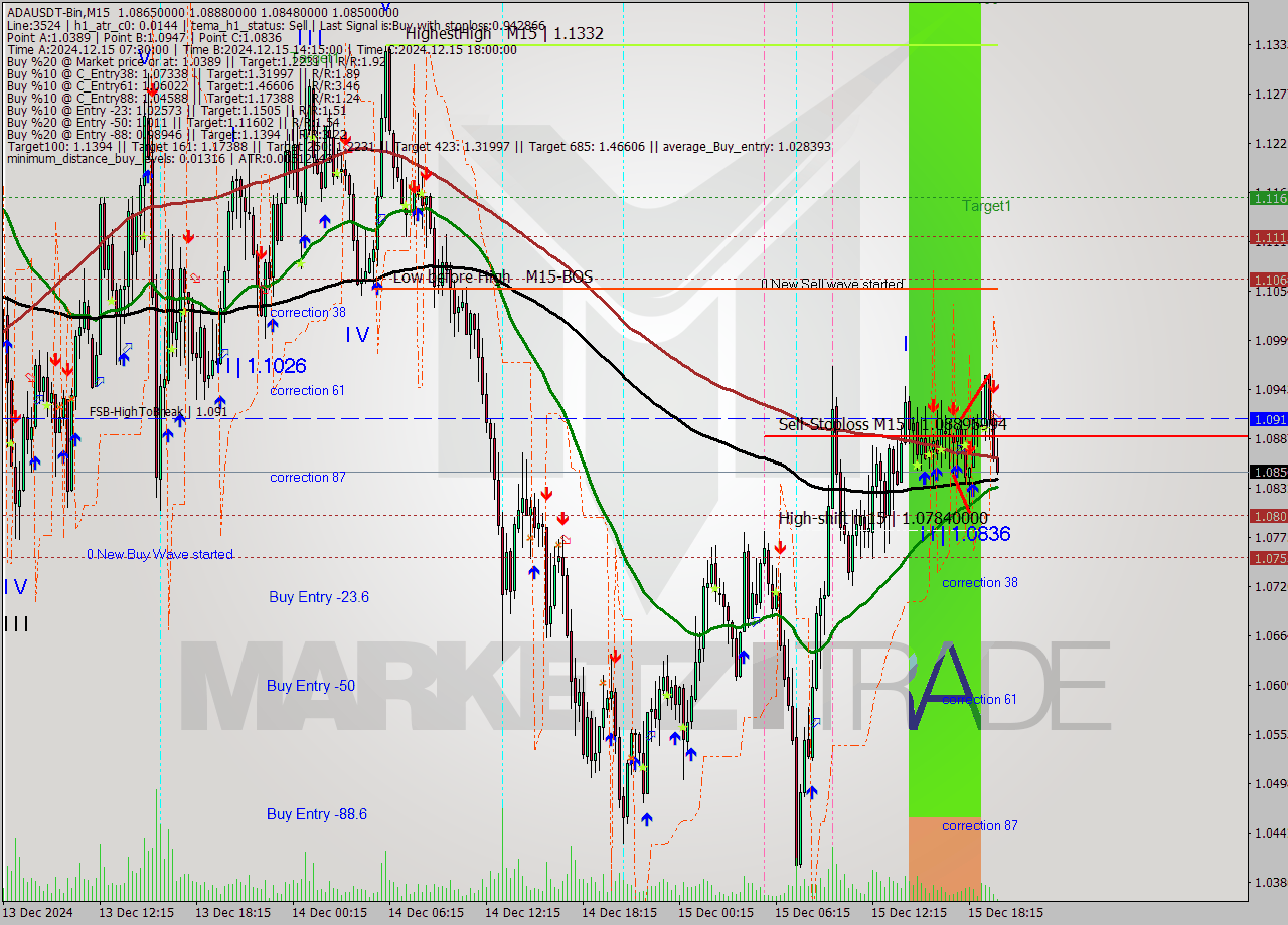 ADAUSDT-Bin M15 Signal