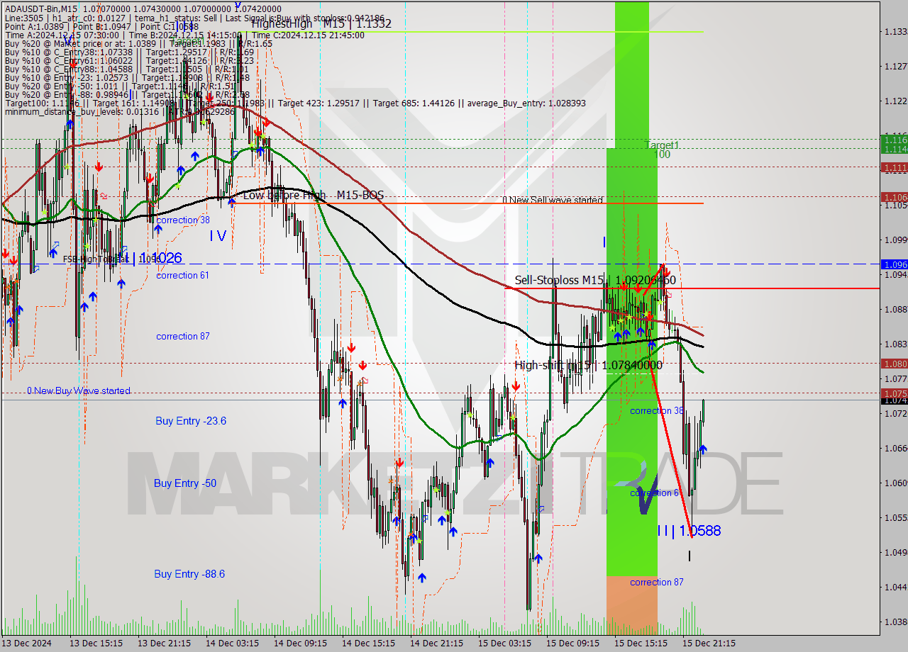 ADAUSDT-Bin M15 Signal