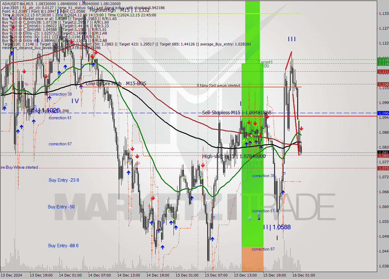 ADAUSDT-Bin M15 Signal