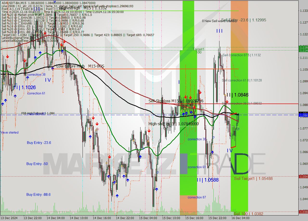 ADAUSDT-Bin M15 Signal