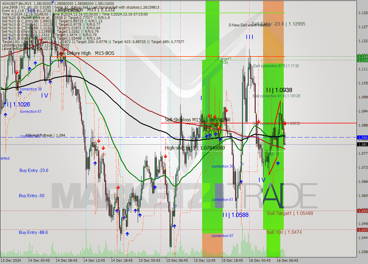 ADAUSDT-Bin M15 Signal