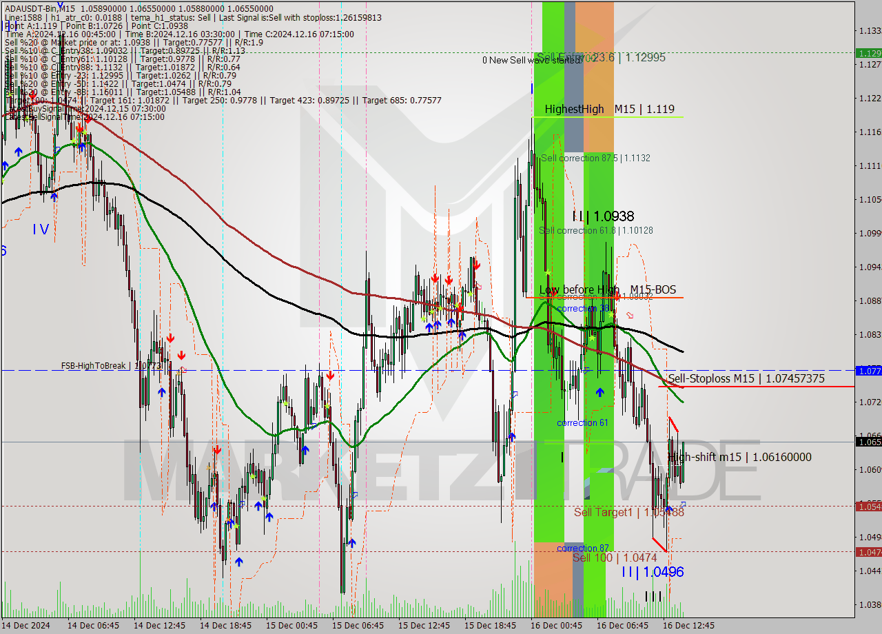 ADAUSDT-Bin M15 Analysis ADAUSDT-Bin M15 Signal