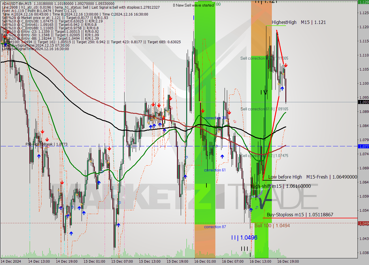ADAUSDT-Bin M15 Signal