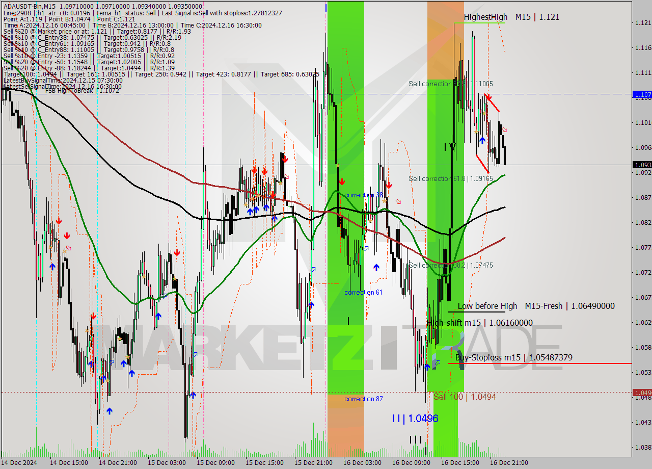 ADAUSDT-Bin M15 Signal