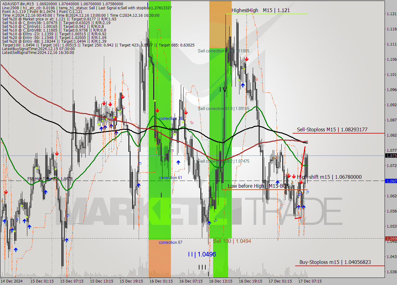 ADAUSDT-Bin M15 Signal