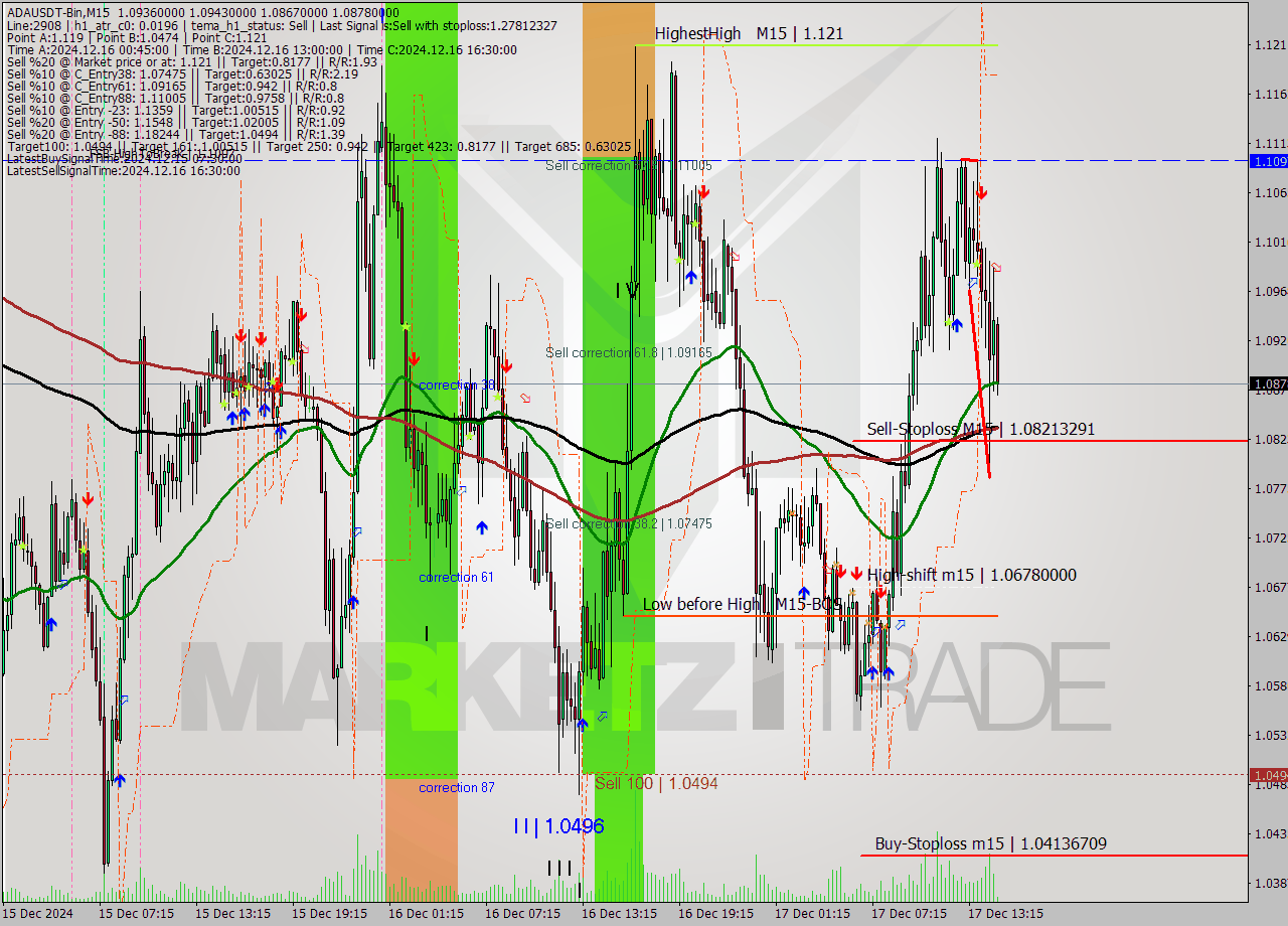 ADAUSDT-Bin M15 Signal