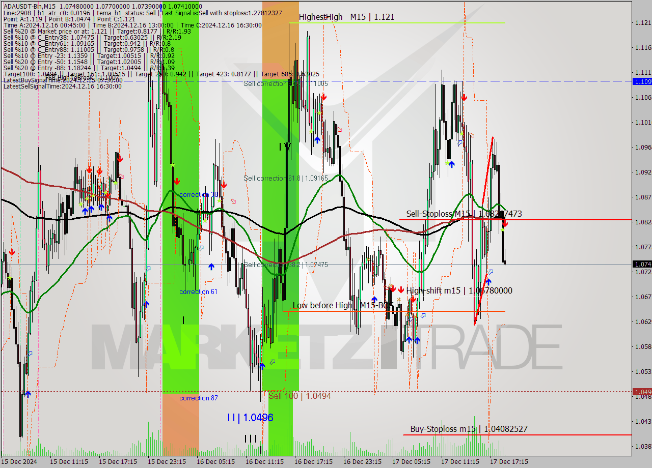 ADAUSDT-Bin M15 Signal