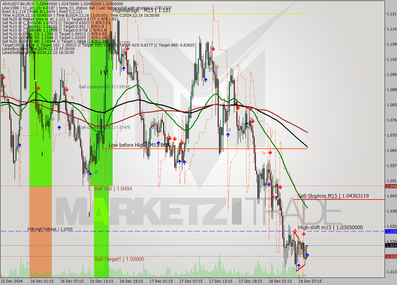 ADAUSDT-Bin M15 Signal