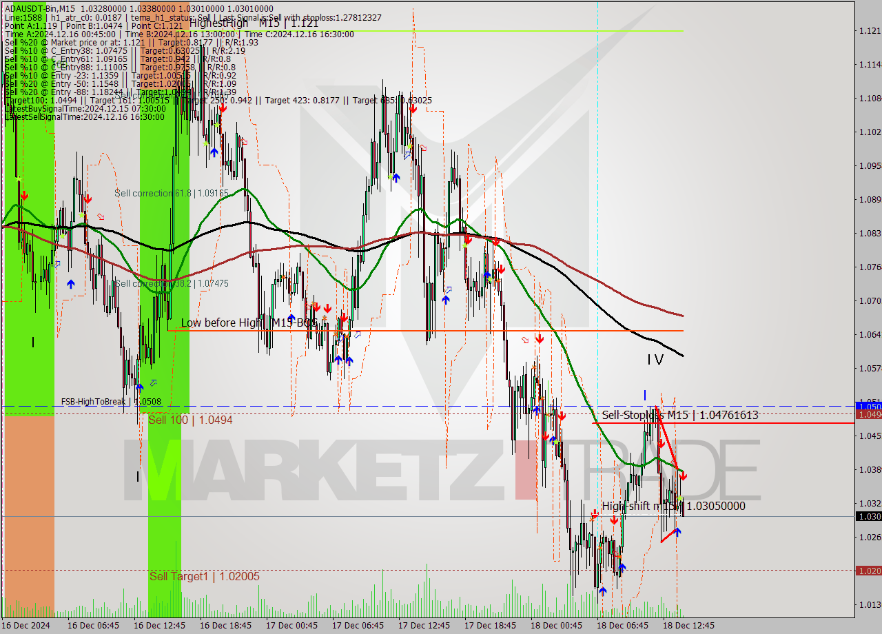 ADAUSDT-Bin M15 Signal