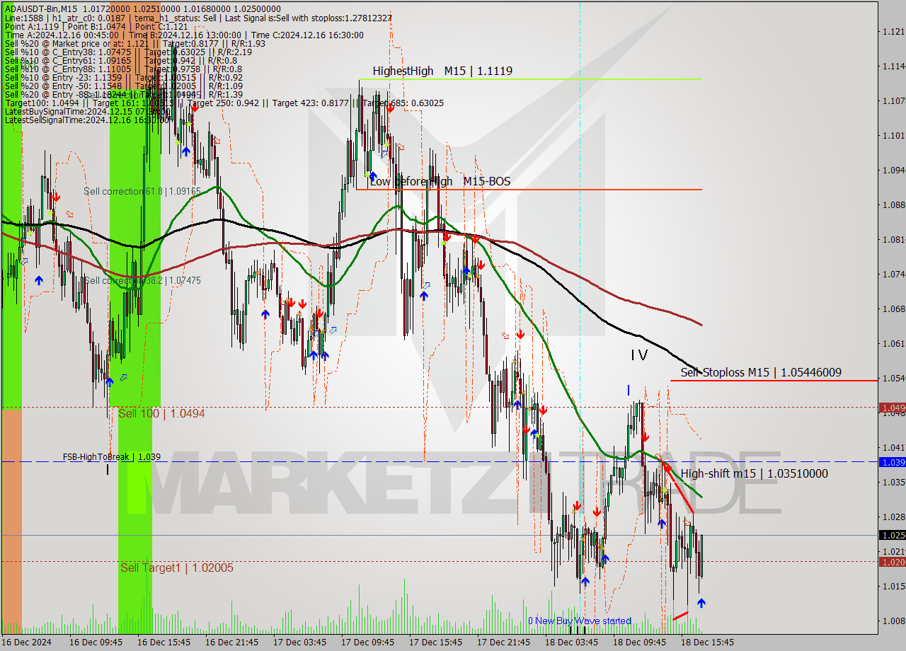 ADAUSDT-Bin M15 Analysis ADAUSDT-Bin M15 Signal