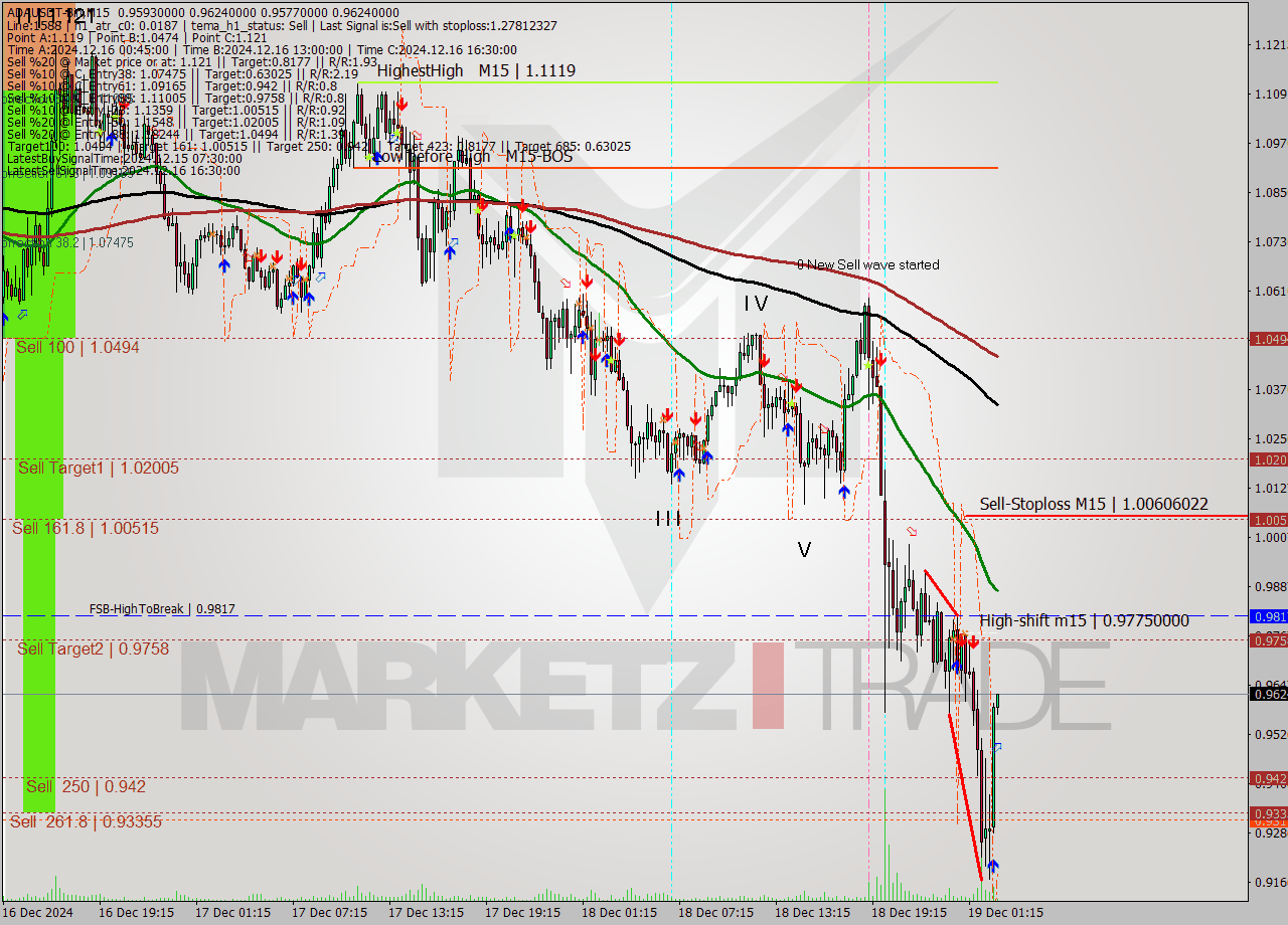 ADAUSDT-Bin M15 Signal