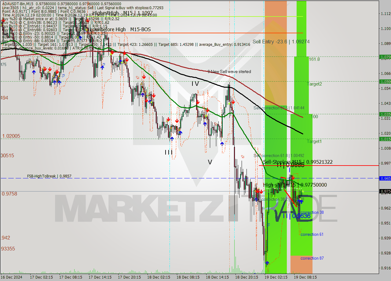 ADAUSDT-Bin M15 Signal
