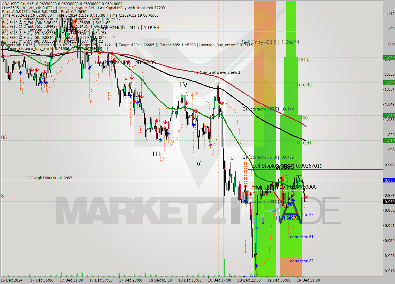 ADAUSDT-Bin M15 Signal