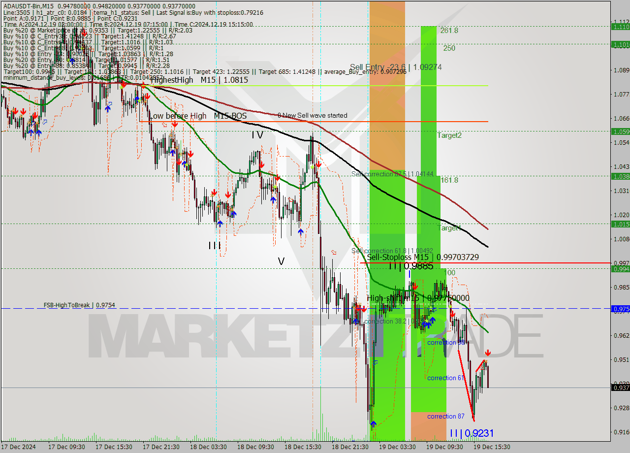 ADAUSDT-Bin M15 Analysis ADAUSDT-Bin M15 Signal