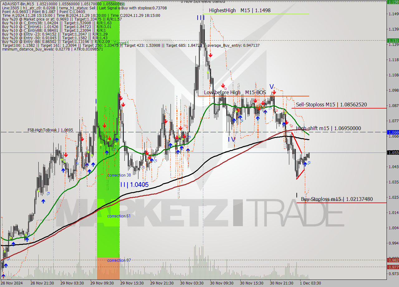 ADAUSDT-Bin M15 Signal