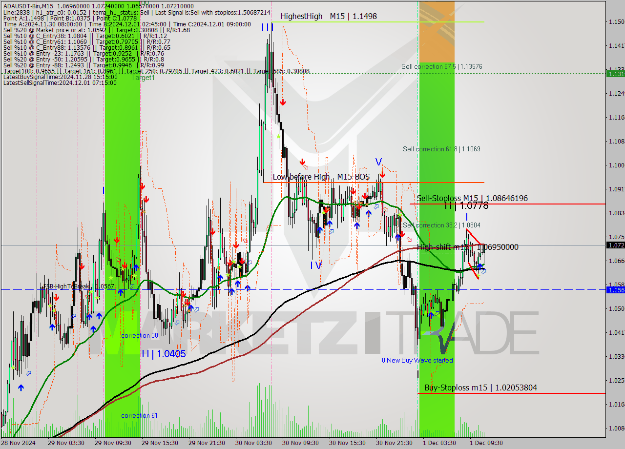 ADAUSDT-Bin M15 Signal