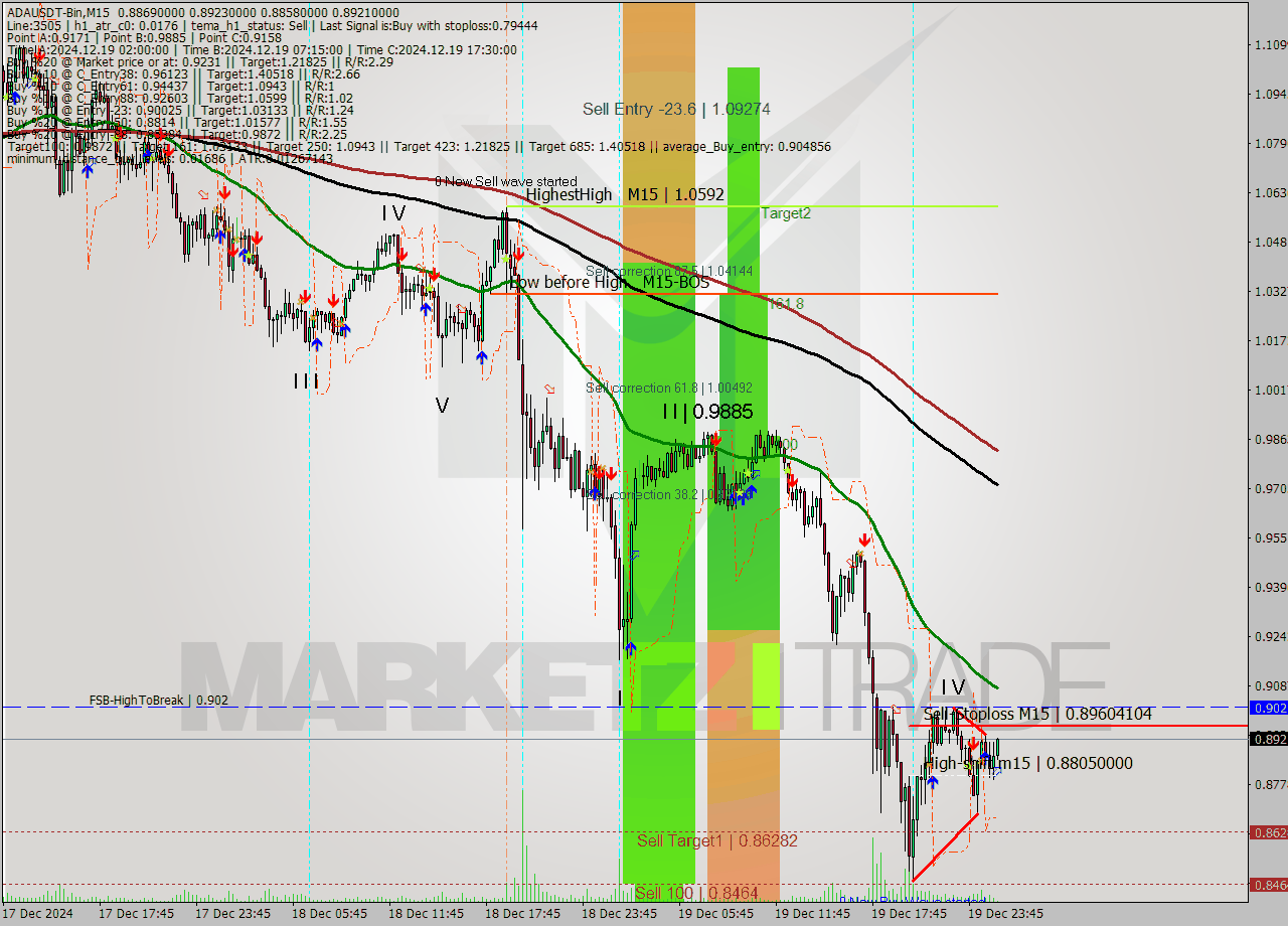 ADAUSDT-Bin M15 Signal