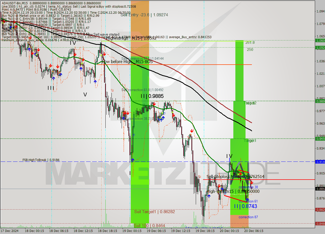 ADAUSDT-Bin M15 Signal