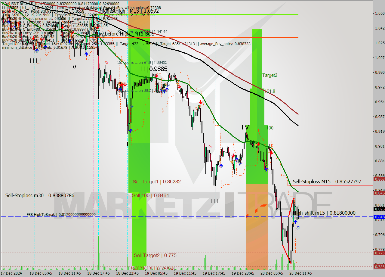 ADAUSDT-Bin M15 Signal