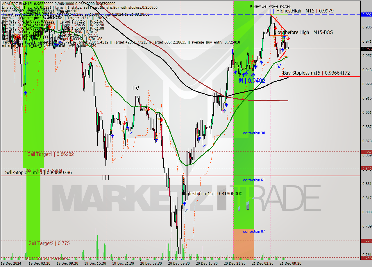 ADAUSDT-Bin M15 Analysis ADAUSDT-Bin M15 Signal