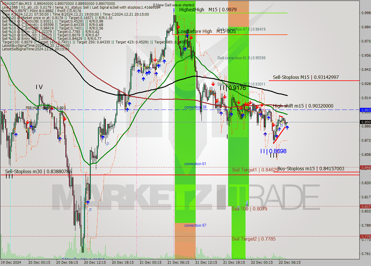 ADAUSDT-Bin M15 Signal