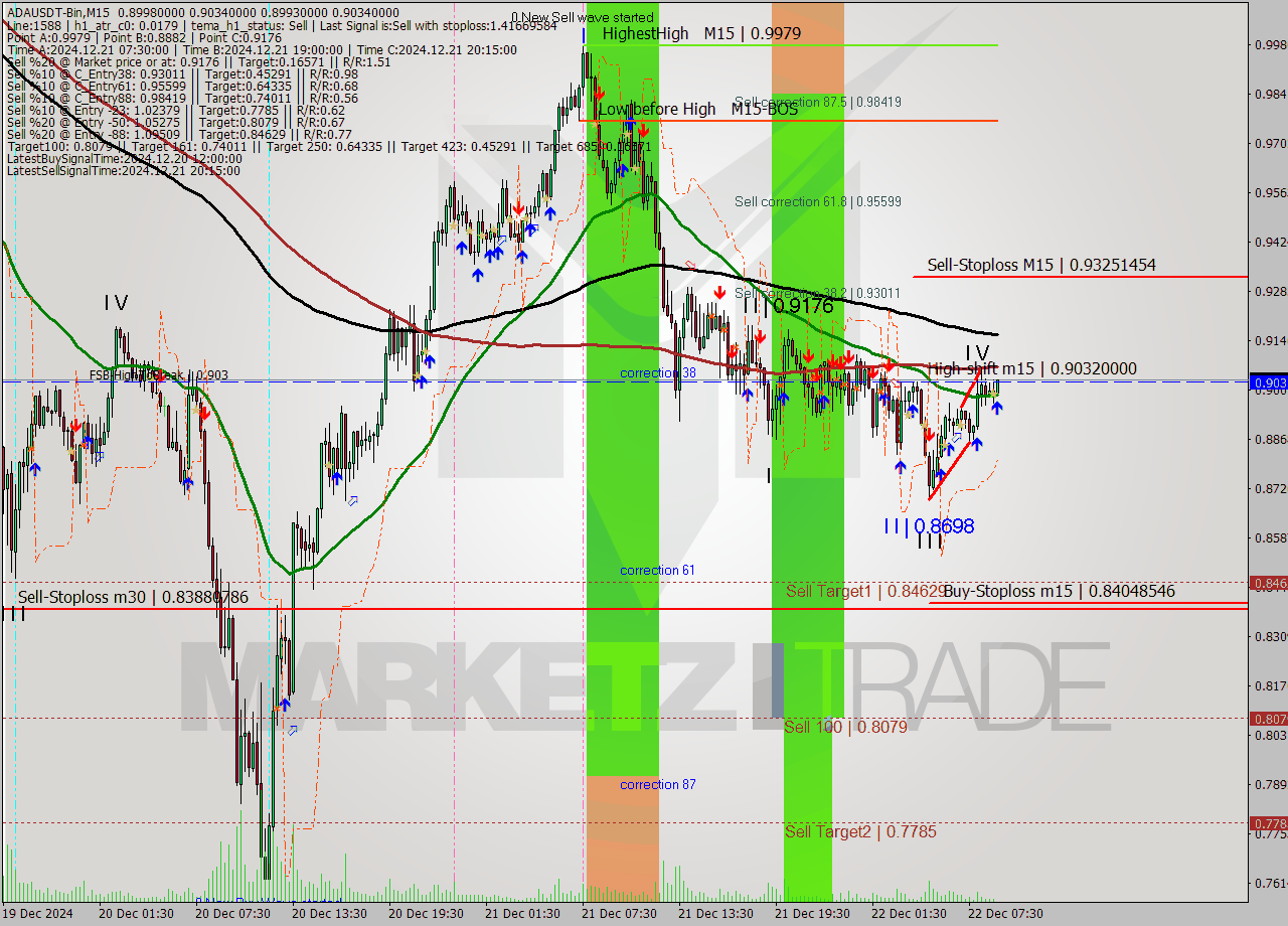 ADAUSDT-Bin M15 Signal
