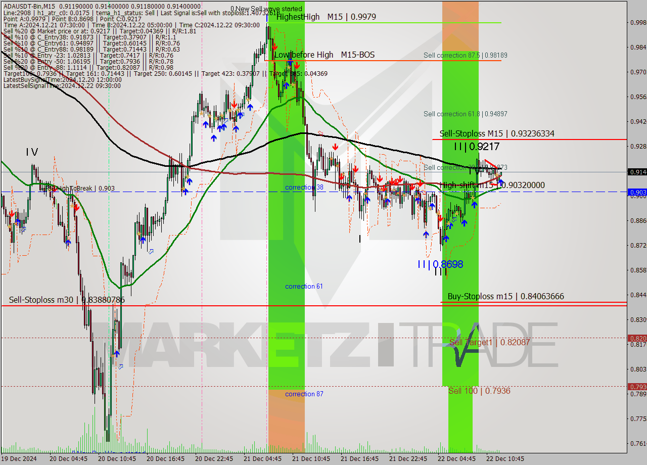 ADAUSDT-Bin M15 Analysis ADAUSDT-Bin M15 Signal