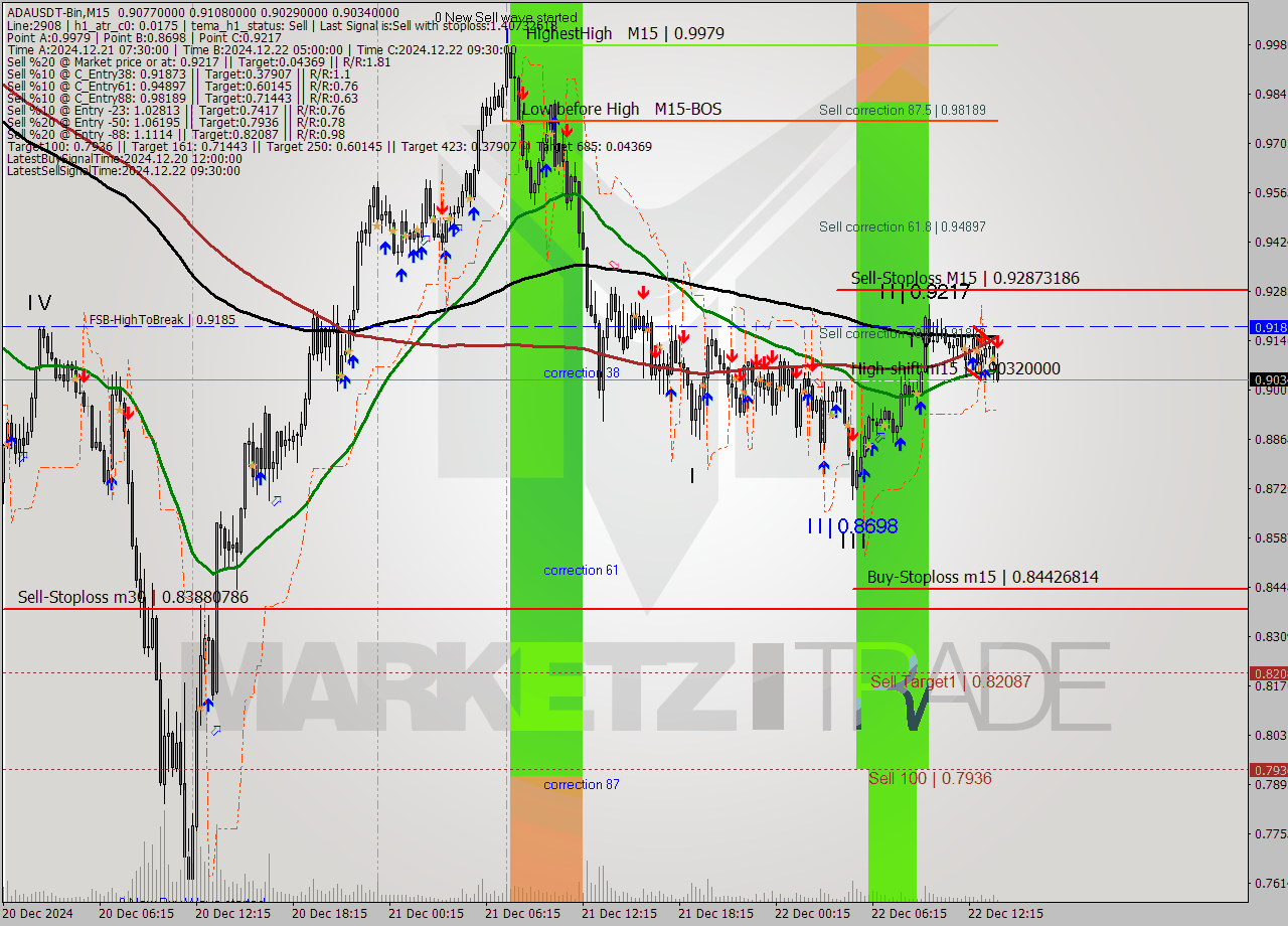 ADAUSDT-Bin M15 Signal