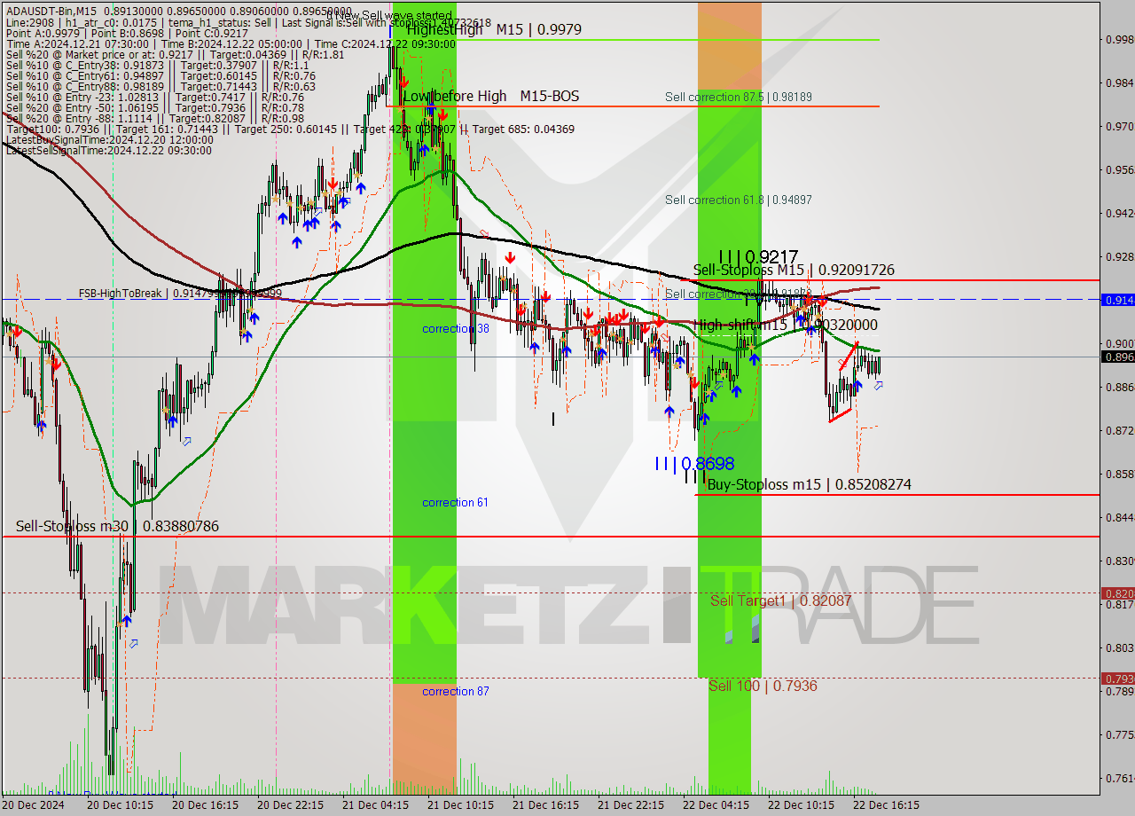 ADAUSDT-Bin M15 Signal