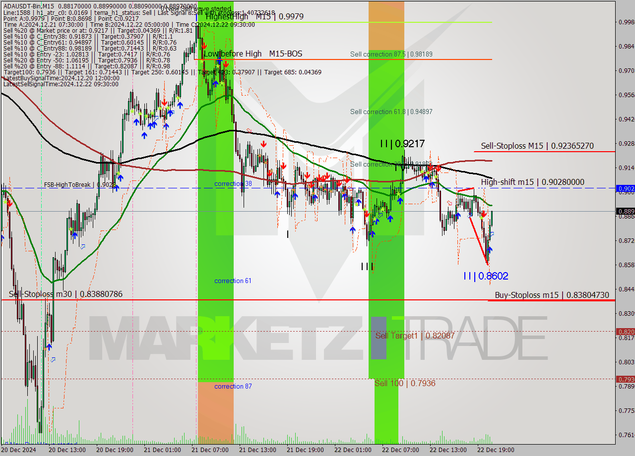 ADAUSDT-Bin M15 Signal