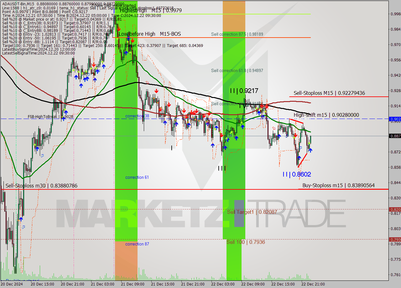 ADAUSDT-Bin M15 Signal