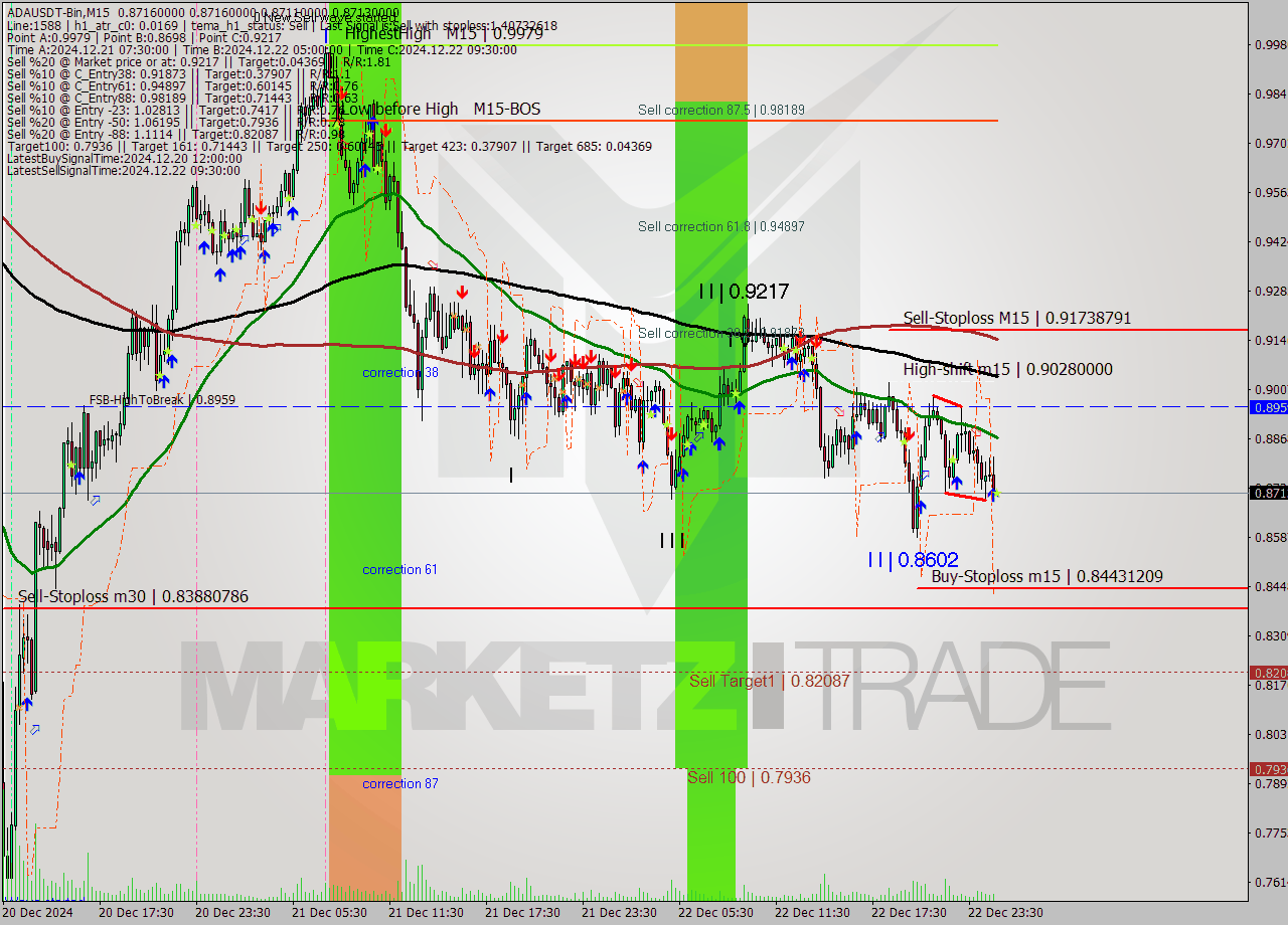ADAUSDT-Bin M15 Signal