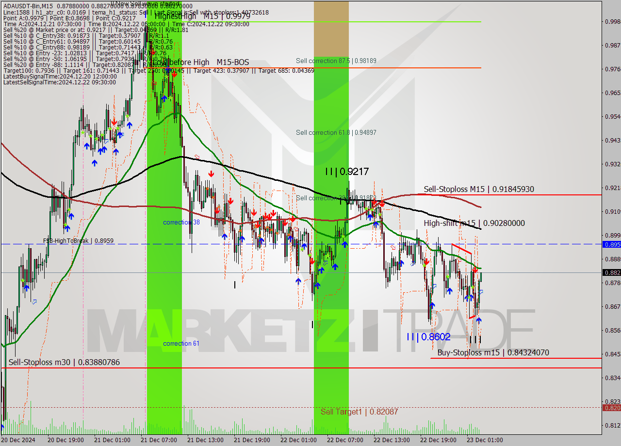 ADAUSDT-Bin M15 Signal