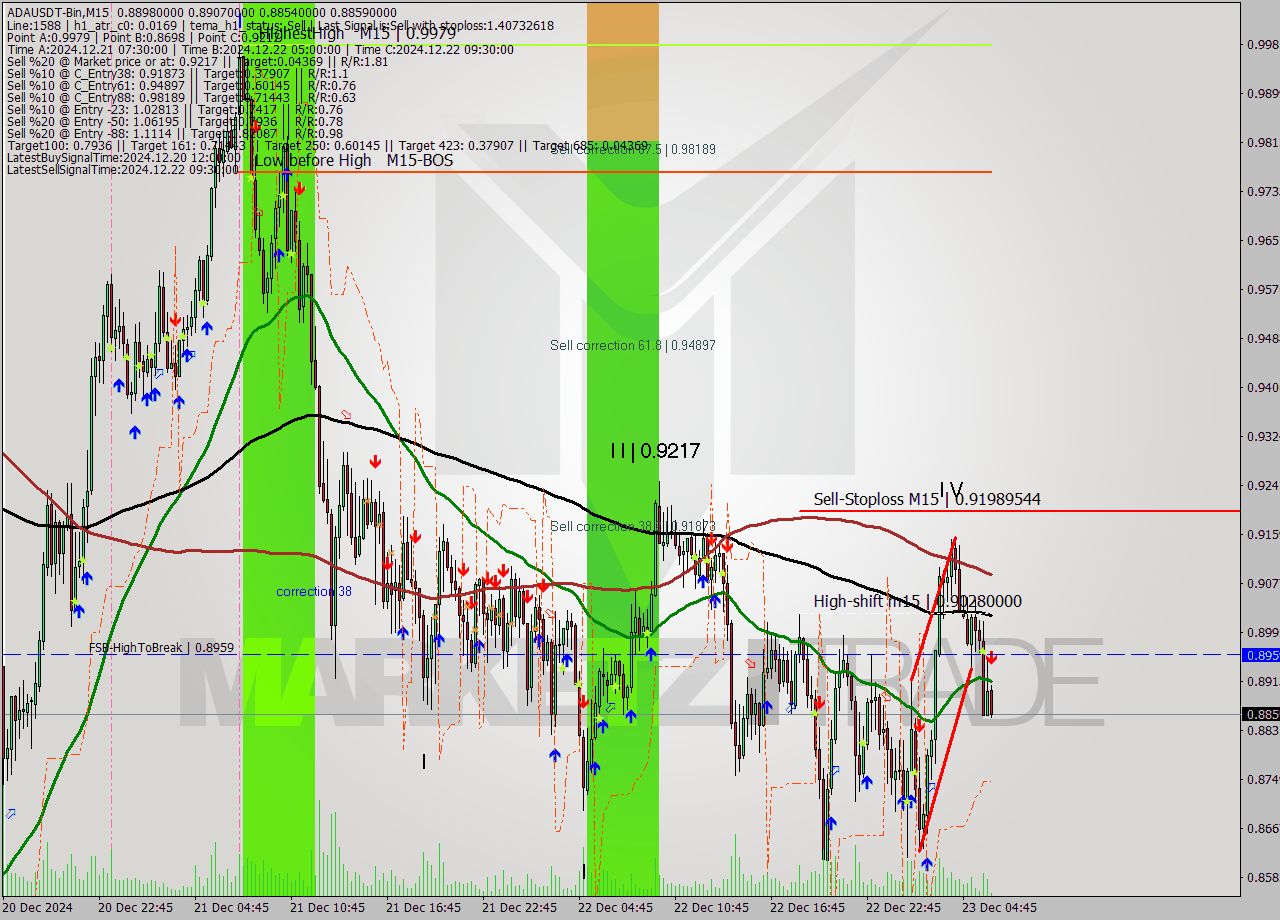 ADAUSDT-Bin M15 Signal