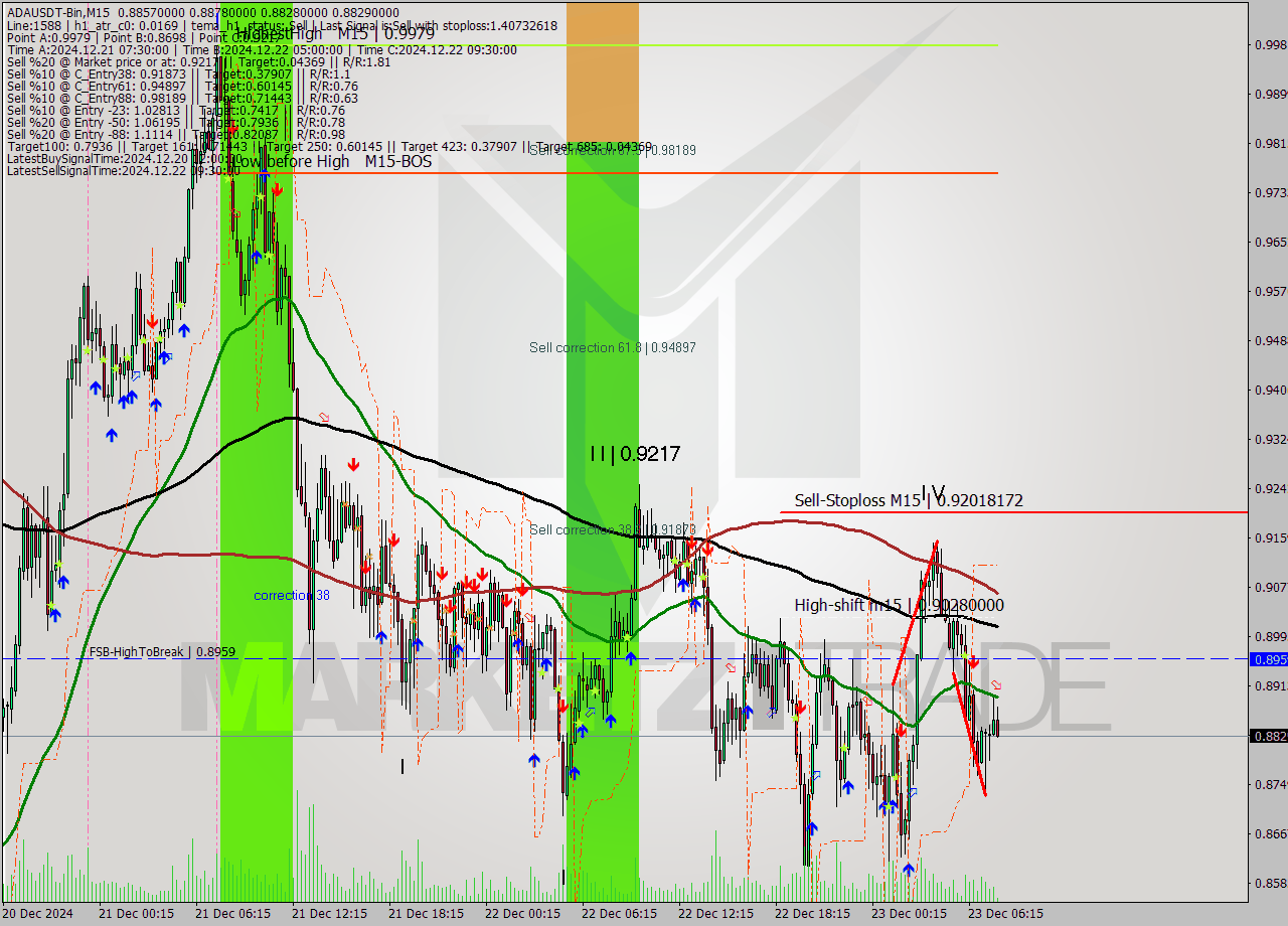 ADAUSDT-Bin M15 Signal