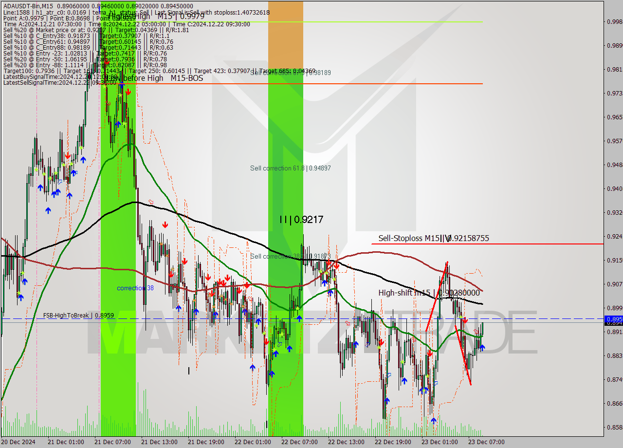 ADAUSDT-Bin M15 Signal