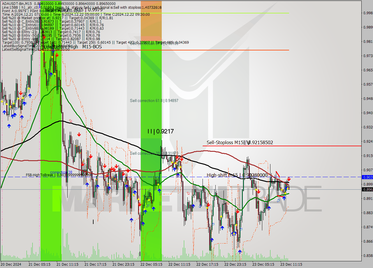 ADAUSDT-Bin M15 Signal