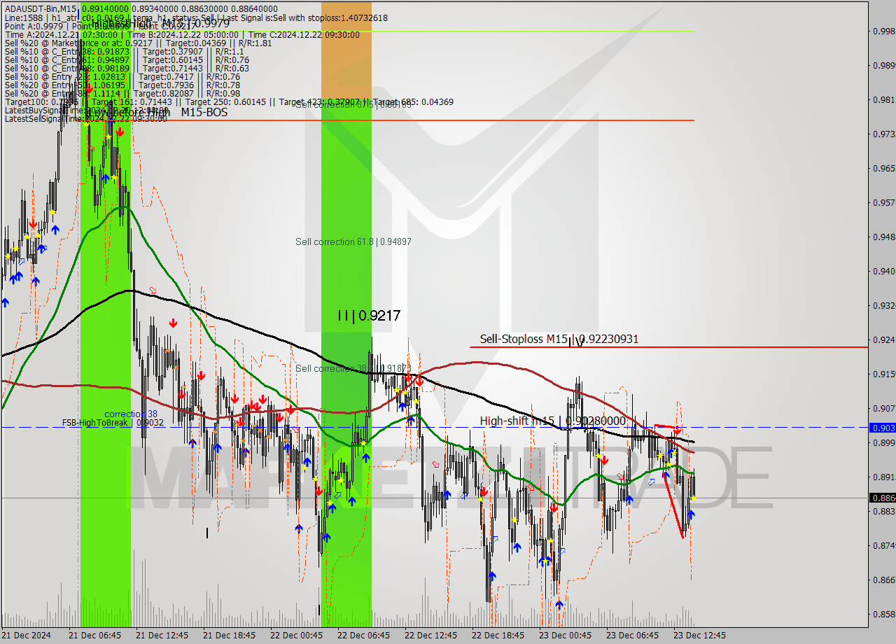 ADAUSDT-Bin M15 Signal