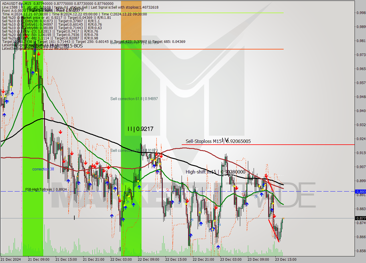 ADAUSDT-Bin M15 Signal