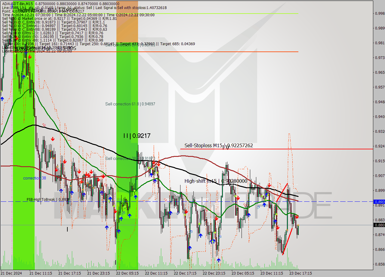 ADAUSDT-Bin M15 Signal