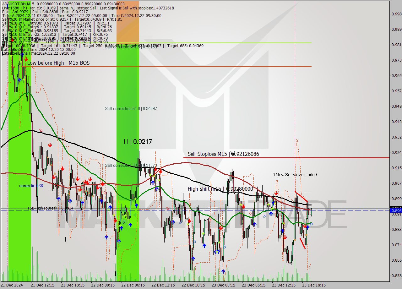 ADAUSDT-Bin M15 Signal