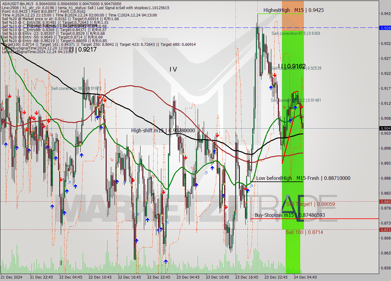 ADAUSDT-Bin M15 Signal