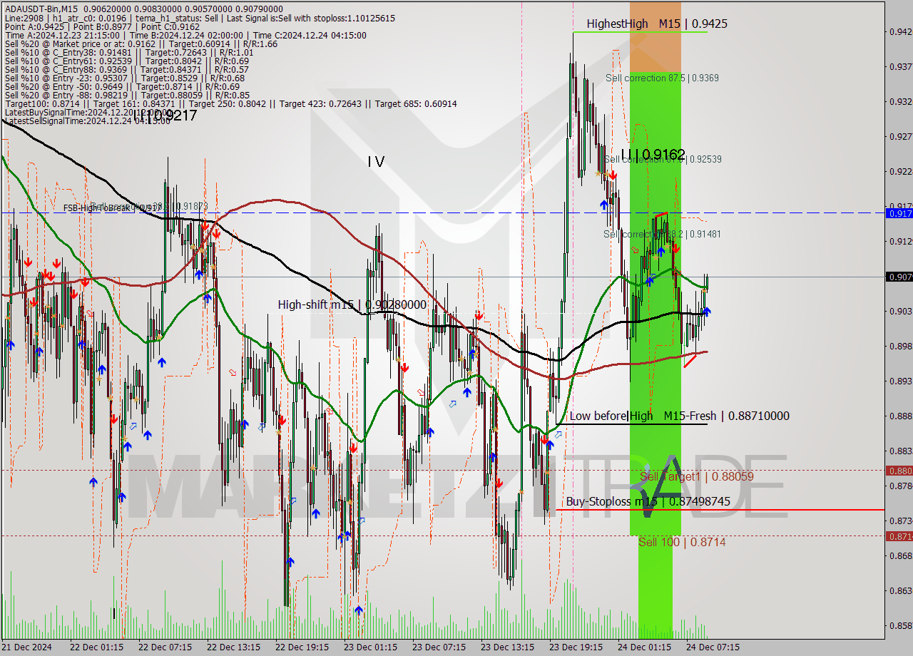 ADAUSDT-Bin M15 Signal
