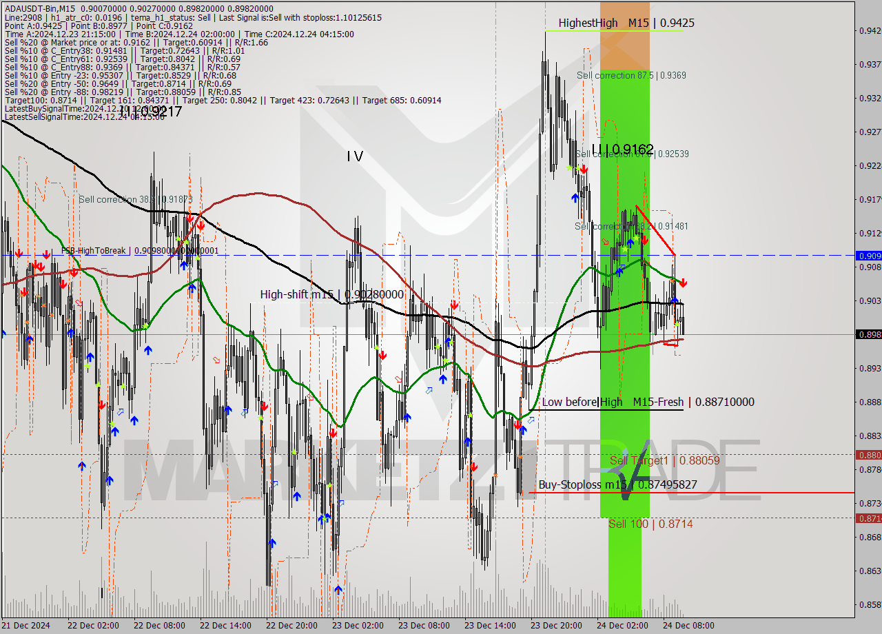 ADAUSDT-Bin M15 Signal