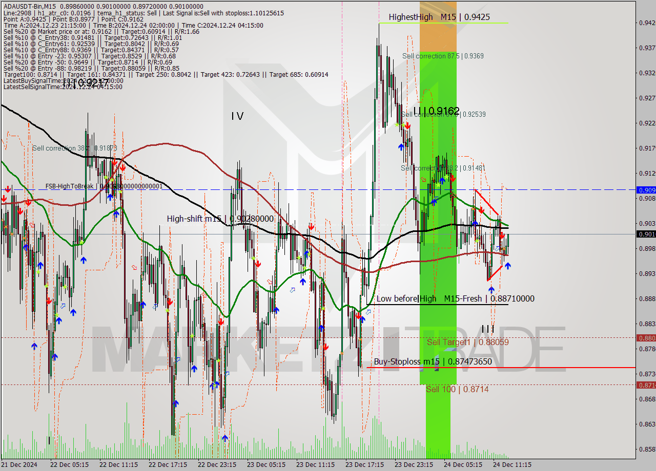 ADAUSDT-Bin M15 Signal