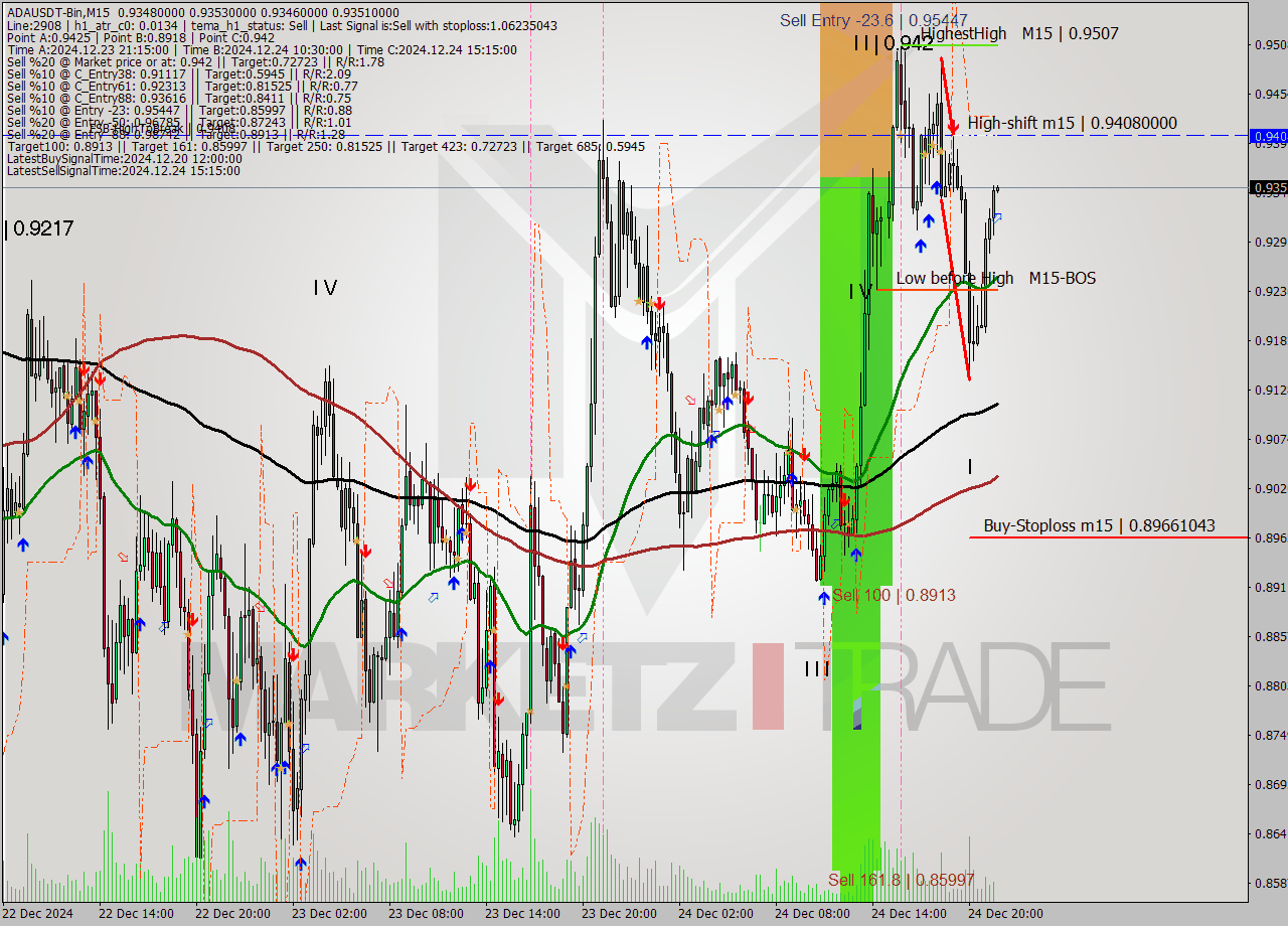 ADAUSDT-Bin M15 Signal